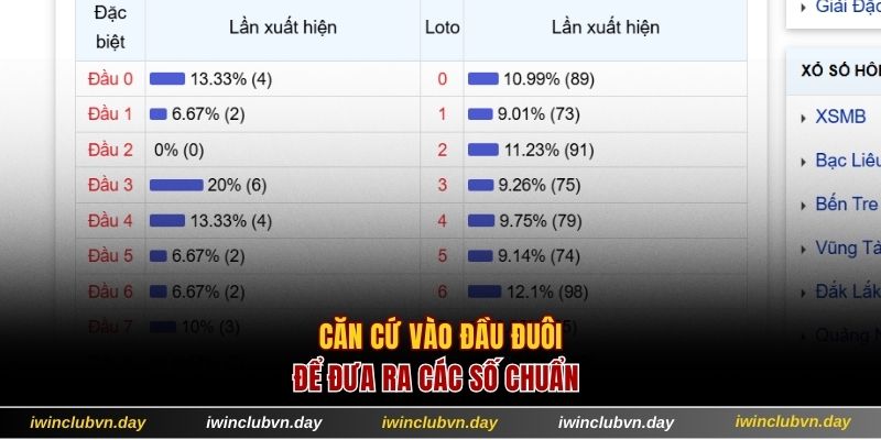 Căn cứ vào đầu đuôi để đưa ra các số chuẩn